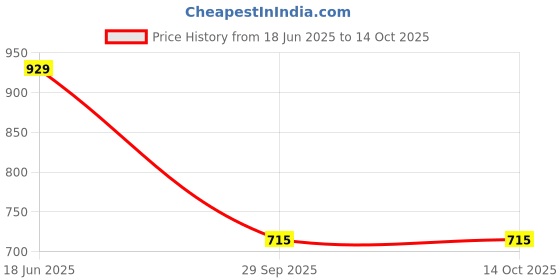 amazon.in van heusen Men's Solid Regular Fit Gym Vest van heusen Price History Graph from 18 Jun 2025 to 14 Oct 2025