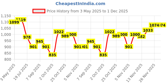 amazon.in van heusen Men's Solid Regular Fit Polo van heusen Price History Graph from 3 May 2025 to 30 Nov 2025