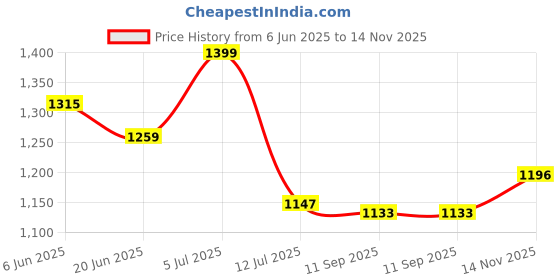 amazon.in van heusen Men's Solid Regular Fit Polo Shirt van heusen Price History Graph from 6 Jun 2025 to 14 Nov 2025