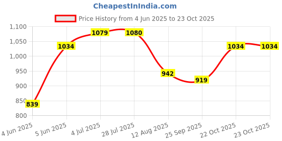 amazon.in van heusen Men's Solid Regular Fit Polo Shirt van heusen Price History Graph from 4 Jun 2025 to 22 Oct 2025