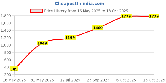 amazon.in van heusen Men's Solid Regular Fit Shirt van heusen Price History Graph from 16 May 2025 to 13 Oct 2025