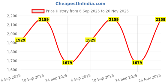 amazon.in van heusen Men's Solid Regular Fit Shirt van heusen Price History Graph from 6 Sep 2025 to 26 Nov 2025