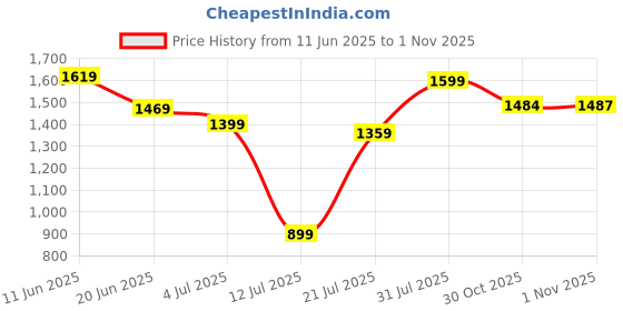 amazon.in van heusen Men's Solid Regular Fit Shirt van heusen Price History Graph from 11 Jun 2025 to 30 Oct 2025