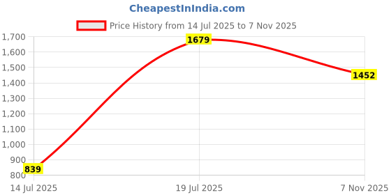 amazon.in van heusen Men's Solid Regular Fit Shirt van heusen Price History Graph from 14 Jul 2025 to 7 Nov 2025