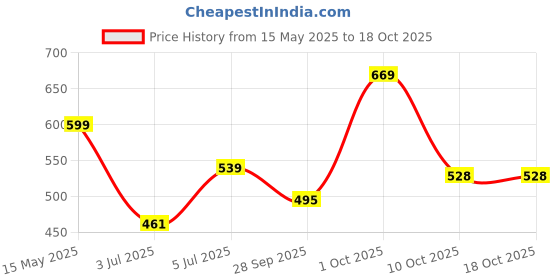 amazon.in van heusen Men's Solid Regular Fit T-Shirt van heusen Price History Graph from 15 May 2025 to 17 Oct 2025