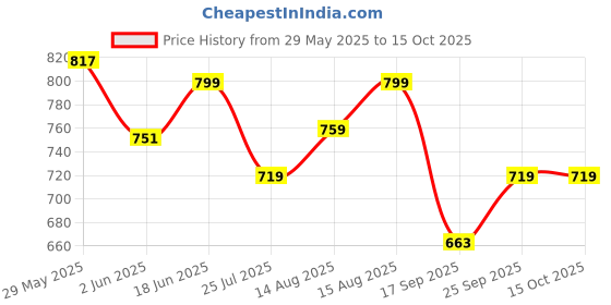 amazon.in van heusen Men's Solid Regular Fit T-Shirt van heusen Price History Graph from 29 May 2025 to 14 Oct 2025