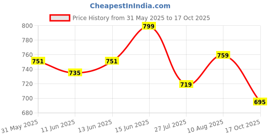 amazon.in van heusen Men's Solid Regular Fit T-Shirt van heusen Price History Graph from 31 May 2025 to 17 Oct 2025