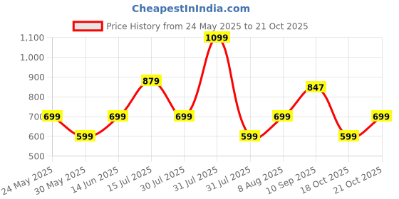 amazon.in van heusen Men's Solid Regular Fit T-Shirt van heusen Price History Graph from 24 May 2025 to 18 Oct 2025