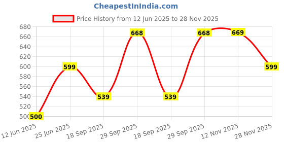 amazon.in van heusen Men's Solid Regular Fit T-Shirt van heusen Price History Graph from 12 Jun 2025 to 28 Nov 2025