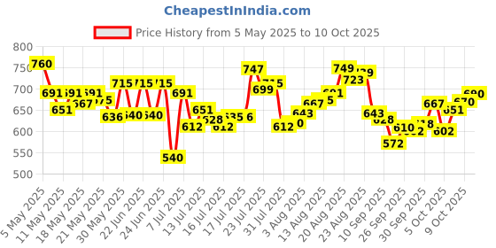 amazon.in van heusen Men's Solid Regular Fit Vest van heusen Price History Graph from 5 May 2025 to 9 Oct 2025