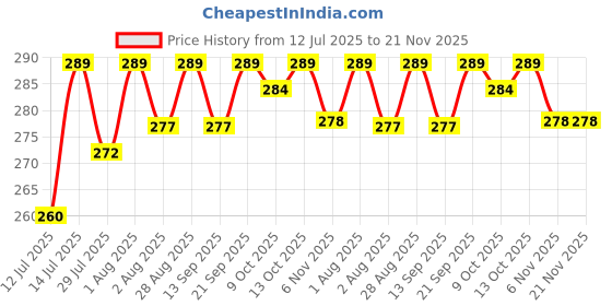 amazon.in van heusen Men's Solid Regular Fit Vest van heusen Price History Graph from 12 Jul 2025 to 21 Nov 2025
