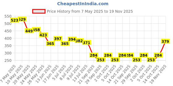 amazon.in van heusen Men's Solid Regular Fit Vest van heusen Price History Graph from 7 May 2025 to 19 Nov 2025