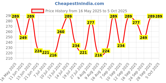 amazon.in van heusen Men's Solid Regular Fit Vest van heusen Price History Graph from 16 May 2025 to 4 Oct 2025
