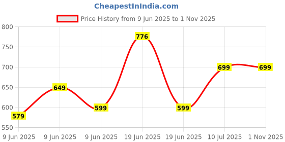 amazon.in Van Heusen Men's Solid Skinny Fit Thermal Top van heusen Price History Graph from 9 Jun 2025 to 1 Nov 2025