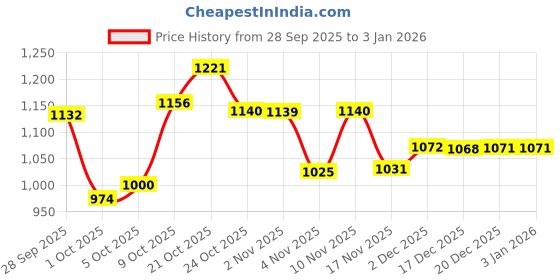 amazon.in van heusen Men's Solid Skinny Fit Thermal Top van heusen Price History Graph from 28 Sep 2025 to 31 Dec 2025