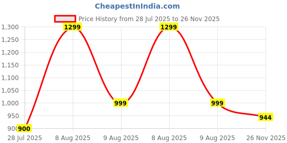 amazon.in van heusen Men's Solid Slim Fit Formal Shirt van heusen Price History Graph from 28 Jul 2025 to 26 Nov 2025