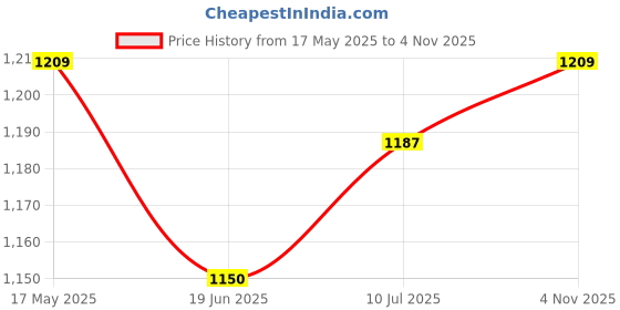 amazon.in van heusen Men's Solid Slim Fit Shirt van heusen Price History Graph from 17 May 2025 to 4 Nov 2025