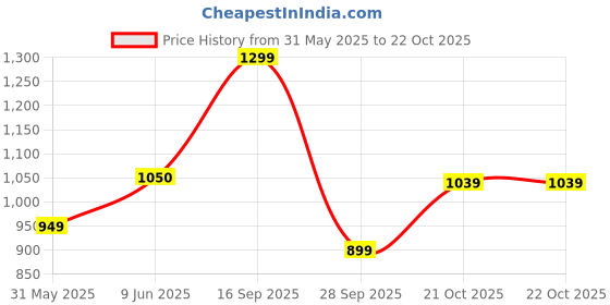 amazon.in van heusen Men's Solid Slim Fit Shirt van heusen Price History Graph from 31 May 2025 to 21 Oct 2025
