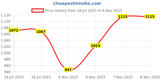 amazon.in Van Heusen Men's Straight Fit Mid Rise Track Pant van heusen Price History Graph from 18 Jul 2025 to 8 Nov 2025