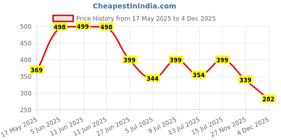 amazon.in van heusen Men's Stretch Solid Quick Dry Cotton Brief van heusen Price History Graph from 17 May 2025 to 4 Dec 2025