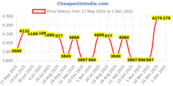amazon.in van heusen Men's Synthetic Notch Lapel Suit van heusen Price History Graph from 17 May 2025 to 1 Dec 2025