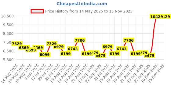 amazon.in van heusen Men's Synthetic Notch Lapel Suit Jacket van heusen Price History Graph from 14 May 2025 to 15 Nov 2025