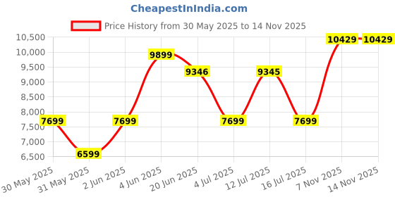 amazon.in van heusen Men's Synthetic Notch Lapel Suit Jacket van heusen Price History Graph from 30 May 2025 to 14 Nov 2025