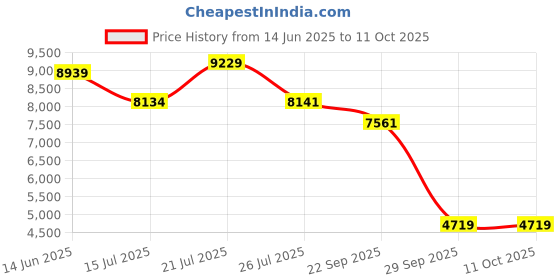 amazon.in van heusen Men's Synthetic Notch Lapel Suit Jacket van heusen Price History Graph from 14 Jun 2025 to 10 Oct 2025
