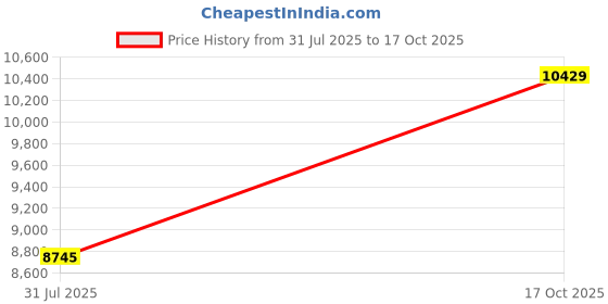 amazon.in van heusen Men's Synthetic Notch Lapel Suit Jacket van heusen Price History Graph from 31 Jul 2025 to 17 Oct 2025