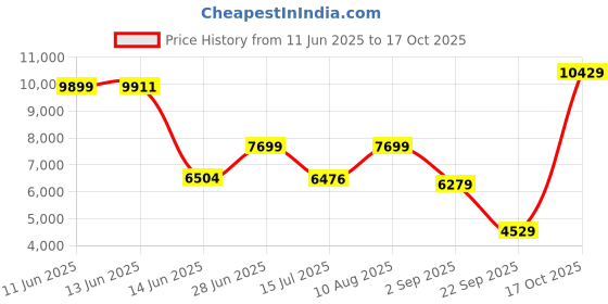 amazon.in van heusen Men's Synthetic Notch Lapel Suit Jacket van heusen Price History Graph from 11 Jun 2025 to 17 Oct 2025