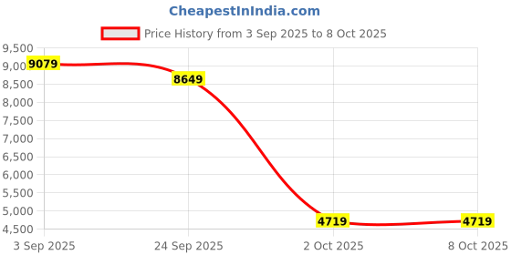 amazon.in van heusen Men's Synthetic Notch Lapel Suit Jacket van heusen Price History Graph from 3 Sep 2025 to 8 Oct 2025