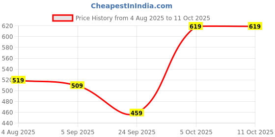 amazon.in van heusen Men's Tactel Nylon Classic Regular Solid Briefs van heusen Price History Graph from 4 Aug 2025 to 5 Oct 2025