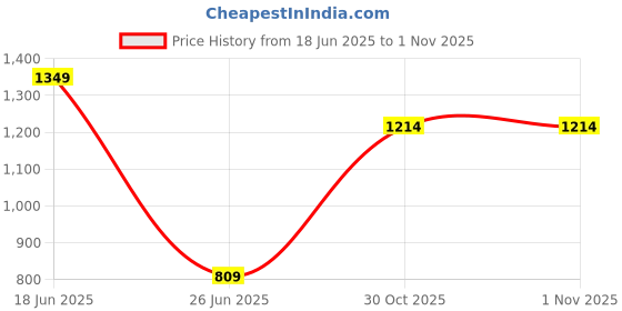 amazon.in van heusen Men's Tailored Fit Mid Rise Bottom van heusen Price History Graph from 18 Jun 2025 to 1 Nov 2025