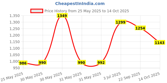 amazon.in van heusen Men's Tailored Fit Mid Rise Bottom van heusen Price History Graph from 25 May 2025 to 14 Oct 2025