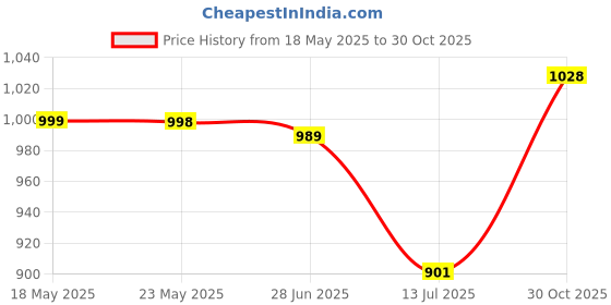 amazon.in van heusen Men's Textured Regular Fit Polo Shirt van heusen Price History Graph from 18 May 2025 to 30 Oct 2025