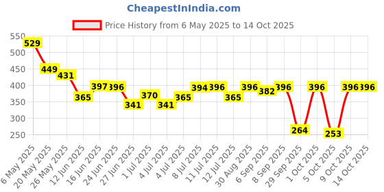 amazon.in van heusen Mens Vest van heusen Price History Graph from 6 May 2025 to 9 Oct 2025