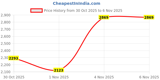 amazon.in van heusen Mens Vhscadsaw500021 Oxford van heusen Price History Graph from 30 Oct 2025 to 4 Nov 2025