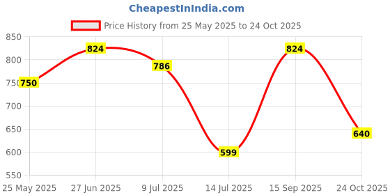 amazon.in van heusen Mens___BELT_(VHBLGRGSS100160_Black_M) |Material: Polyester van heusen Price History Graph from 25 May 2025 to 24 Oct 2025