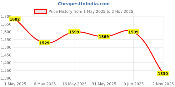 amazon.in van heusen Mens__Neck Tie_Pocket Square_Cuff Links_(VHTCGRGAW200102_Cream_) van heusen Price History Graph from 1 May 2025 to 2 Nov 2025