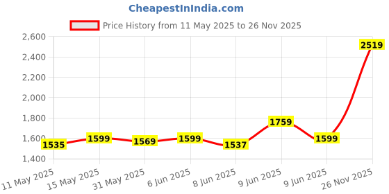 amazon.in van heusen Mens__Neck Tie_Pocket Square_Cuff Links_(VHTCGRGAW200141_Peach_) van heusen Price History Graph from 11 May 2025 to 26 Nov 2025