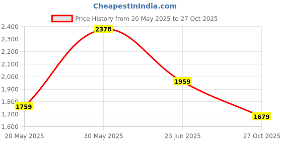 amazon.in van heusen Mens__Neck Tie_Pocket Square_Cuff Links_(VHTCGRGSS000310_Red) van heusen Price History Graph from 20 May 2025 to 27 Oct 2025