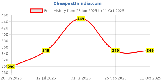 amazon.in van heusen Microfiber Men Casual Style Brown Solid Formal Pocket Square, Free Size van heusen Price History Graph from 28 Jun 2025 to 11 Oct 2025