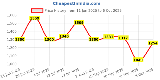 amazon.in van heusen Mid Rise Checkered Formal Trouser for Men|Regular Fit Formal Pants |Stretchable Waist| van heusen Price History Graph from 11 Jun 2025 to 6 Oct 2025