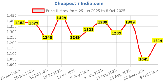 amazon.in van heusen Mid Rise Checkered Formal Trouser for Men|Regular Fit Formal Pants |Stretchable Waist| van heusen Price History Graph from 25 Jun 2025 to 8 Oct 2025