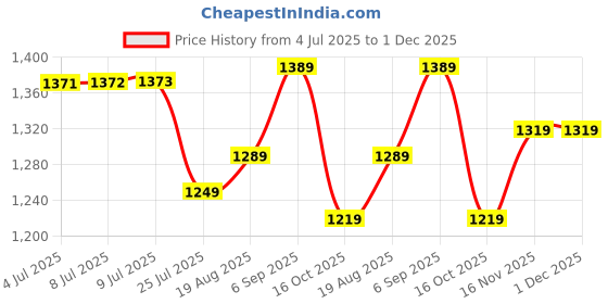 amazon.in van heusen Mid Rise Checkered Formal Trouser for Men|Regular Fit Formal Pants |Stretchable Waist| van heusen Price History Graph from 4 Jul 2025 to 1 Dec 2025