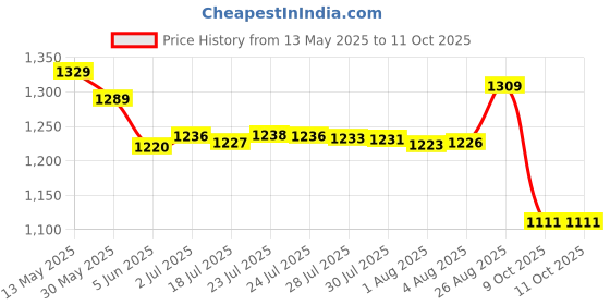 amazon.in van heusen Mid Rise Solid Formal Trouser for Men|Slim Fit |Plain Formal Pants van heusen Price History Graph from 13 May 2025 to 11 Oct 2025