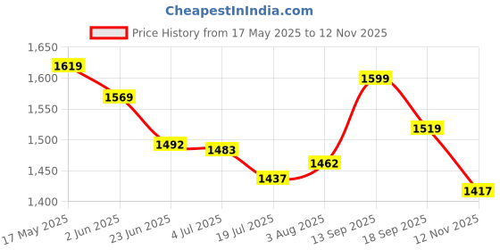 amazon.in van heusen Mid Rise Solid Formal Trouser for Men|Slim Fit |Plain Formal Pants van heusen Price History Graph from 17 May 2025 to 12 Nov 2025