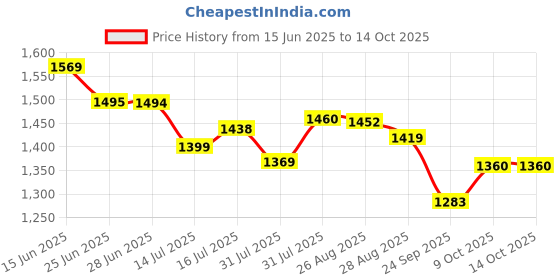 amazon.in van heusen Mid Rise Solid Formal Trouser for Men|Slim Fit |Plain Formal Pants van heusen Price History Graph from 15 Jun 2025 to 14 Oct 2025
