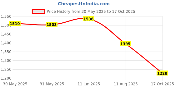 amazon.in van heusen Mid Rise Solid Formal Trouser for Men|Slim Fit |Plain Formal Pants van heusen Price History Graph from 30 May 2025 to 17 Oct 2025