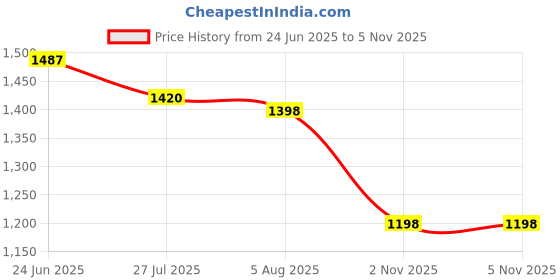 amazon.in van heusen Mid Rise Solid Formal Trouser for Men|Slim Fit |Plain Formal Pants van heusen Price History Graph from 24 Jun 2025 to 2 Nov 2025